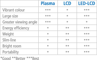 Difference Between LCD And Plasma TV Sets ? - Techyv.com